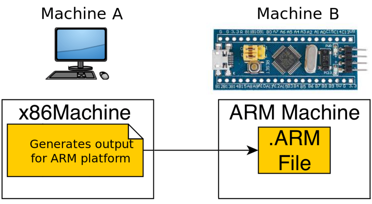 Setting-up Cross Compiler And Build Tools For STM32